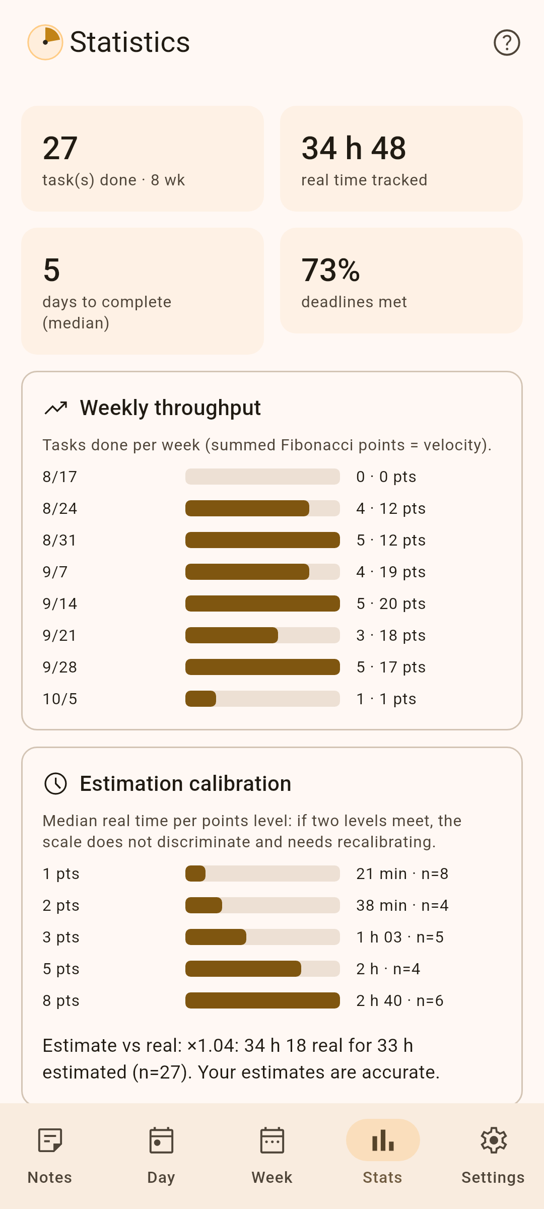 Statistics: weekly throughput and estimation calibration