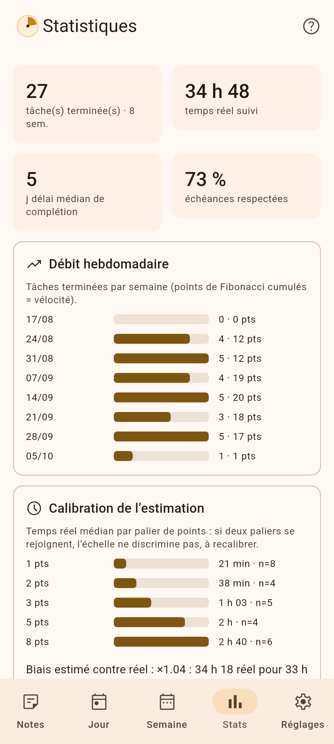 Statistiques : débit hebdomadaire et calibration des estimations